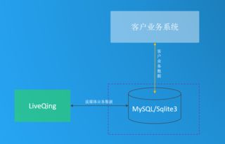 LiveQing 企業級RTMP流媒體服務器解決方案——穩定、高性能與數據庫集成