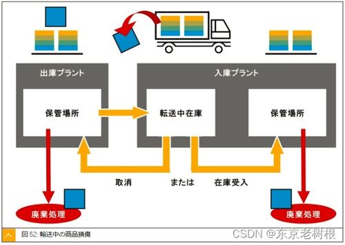 SAP MM學習筆記26 轉移過賬、庫存轉儲及特殊庫存處理